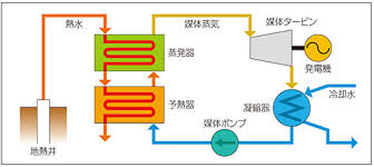 地熱発電バイナリー方式解説図